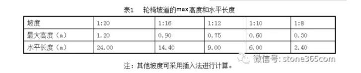 透水磚鋪裝時輪椅坡道的上限高度和水平長度的計算